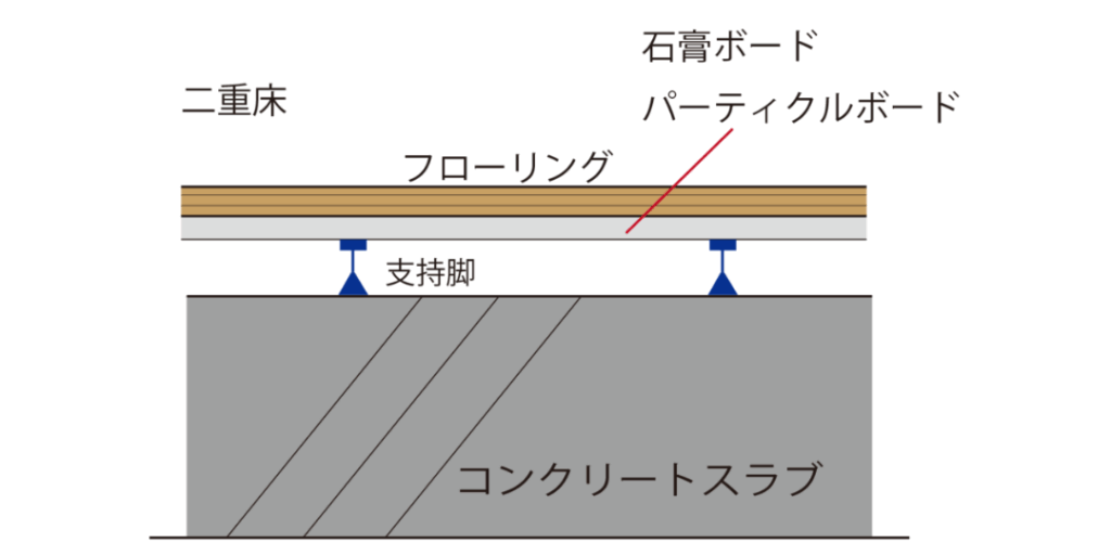 二重床工法の特徴とメリット・デメリット