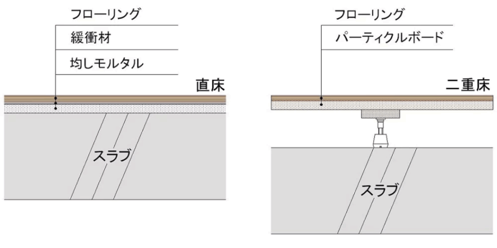 床構造(直床/二重床)の違い
