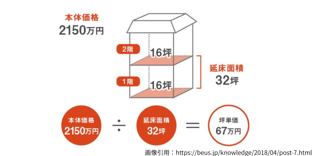 坪単価の基本概念
